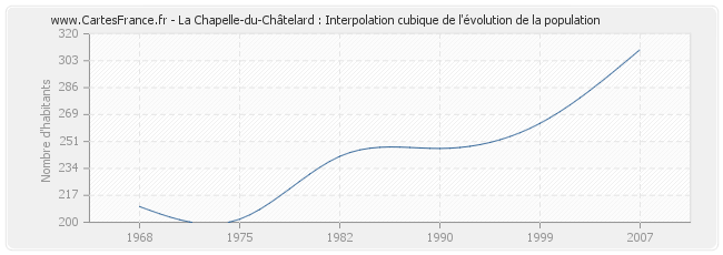 La Chapelle-du-Châtelard : Interpolation cubique de l'évolution de la population